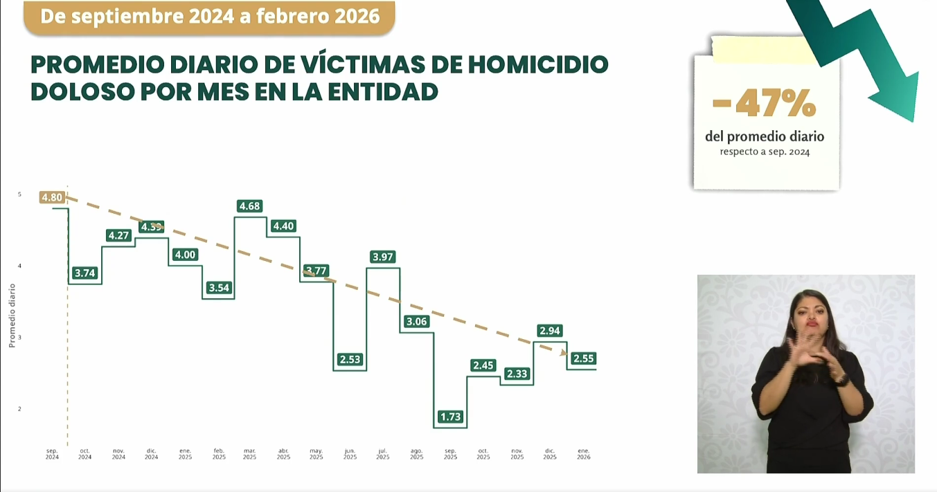 Grafica de homicidios dolosos en Jalisco