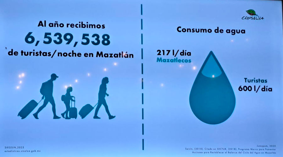 Cifras sobre consumo de agua en Mazatlán