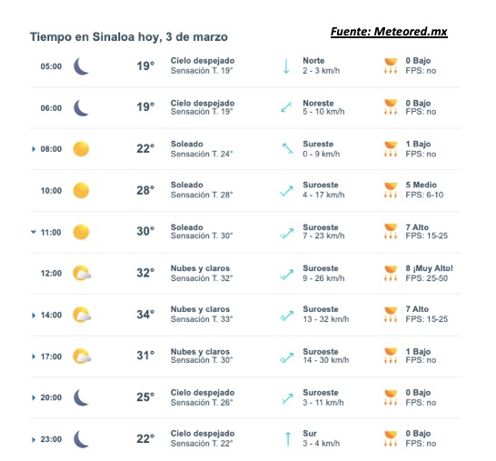 Pronóstico del clima durante del día hoy en Sinaloa, con el estado del cielo, rachs de viento y condiciones solares