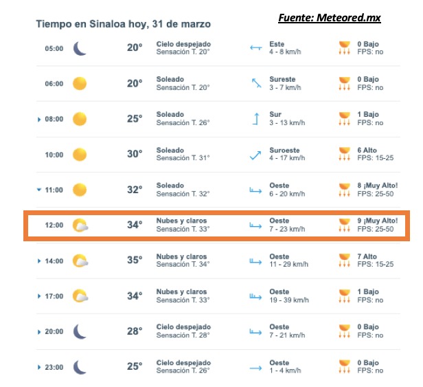 Pronóstico del clima durante del día hoy en Sinaloa, con el estado del cielo, rachs de viento y condiciones solares