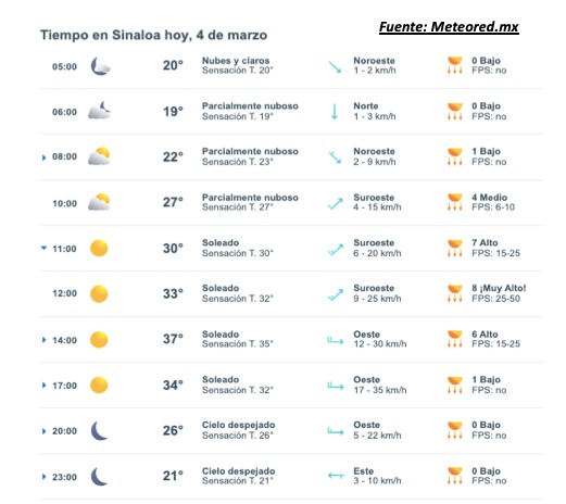 Pronóstico del clima durante del día hoy en Sinaloa, con el estado del cielo, rachs de viento y condiciones solares