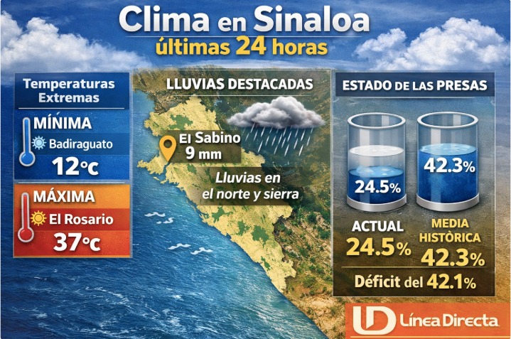 Diseño del clima en Sinaloa