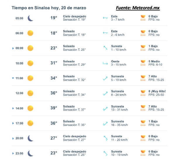 Pronóstico del clima durante el día de hoy, rachas de viento, estado del cielo y radiación solar