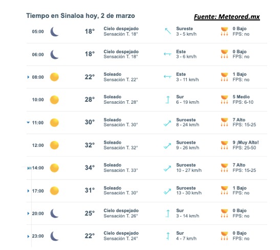 Pronóstico del clima durante del día hoy en Sinaloa, con el estado del cielo, rachs de viento y condiciones solares