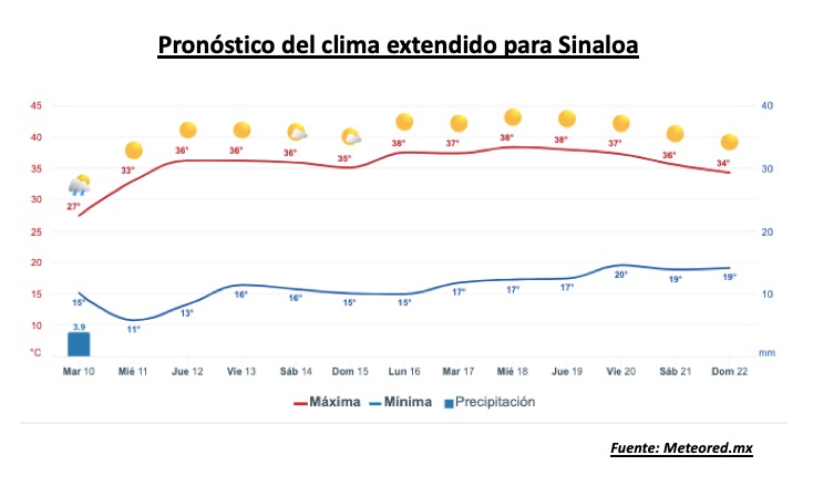 Tabla con el pronóstico extendido en Sinaloa