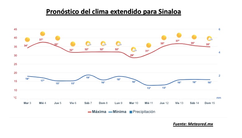 Pronóstico del clima durante la semana, la barra roja representa las altas temperaturas y la barra azul representa las temperaturas mínimas