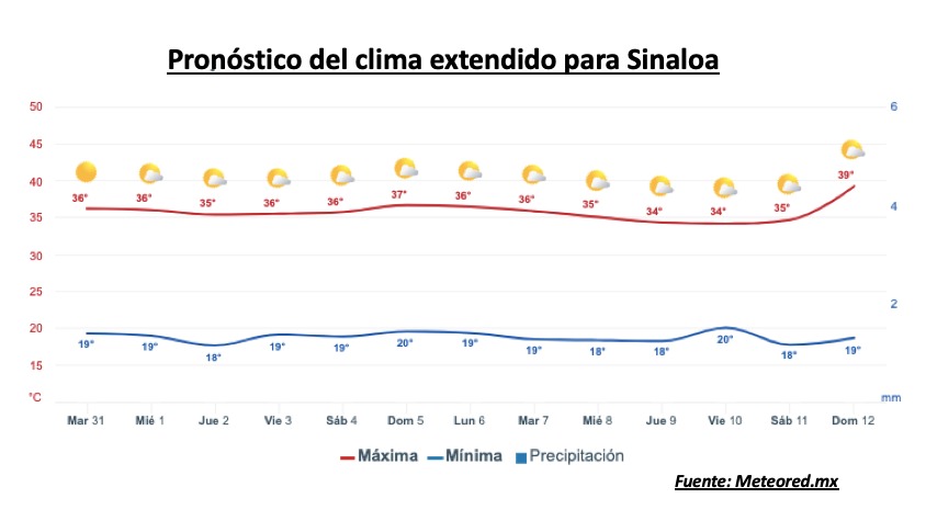 Pronóstico del clima durante la semana, la barra roja representa las altas temperaturas y la barra azul representa las temperaturas mínimas