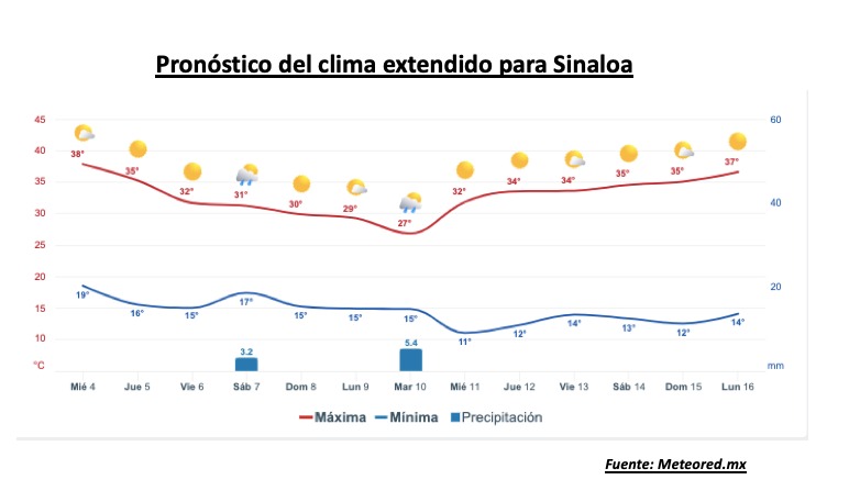 Pronóstico del clima durante la semana, la barra roja representa las altas temperaturas y la barra azul representa las temperaturas mínimas