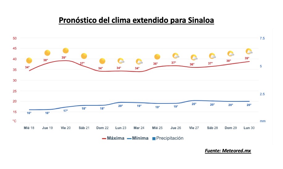 Pronóstico del clima durante la semana, la barra roja representa las altas temperaturas y la barra azul representa las temperaturas mínimas