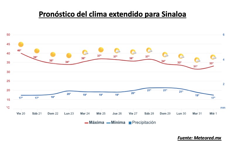 Pronóstico del clima durante la semana, la barra roja representa las altas temperaturas y la barra azul representa las temperaturas mínimas