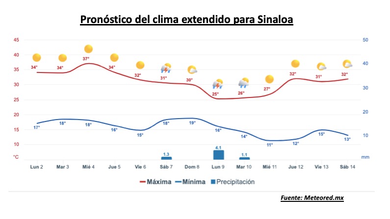 Pronóstico del clima durante la semana, la barra roja representa las altas temperaturas y la barra azul representa las temperaturas mínimas