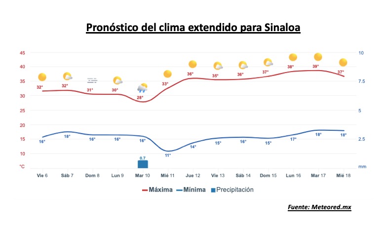 Diseño de clima extendido en Sinaloa