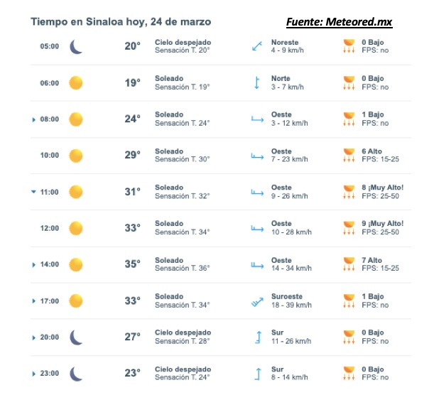 Imagen del clima hoy en Sinaloa mostrando la condición del clima durante el día