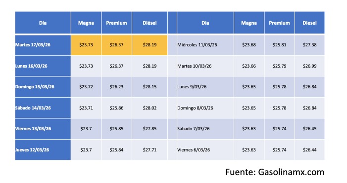 Tabla con información de la evolución del precio de los combustibles en una semana