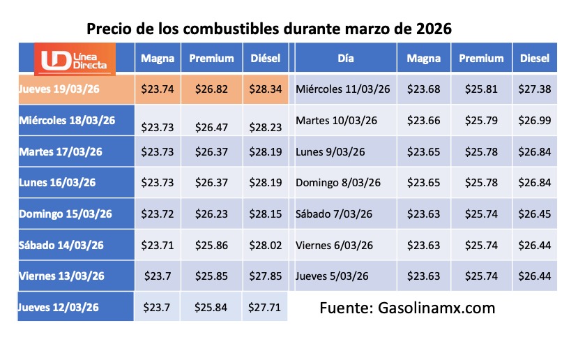 Tabla con información de la evolución del precio de los combustibles semanal