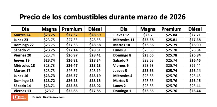 Tabla con información de la evolución dle precio de los combustibles en una semana
