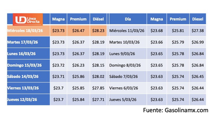 Tabla indicando los movimientos en el precio de los combustibles en México durante los últimos días