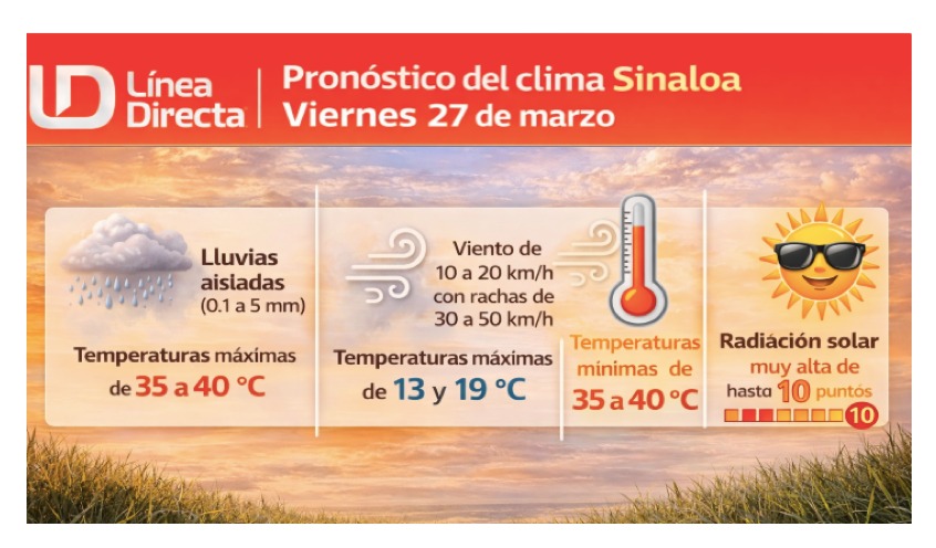 Pronóstico del clima durante la semana, la barra roja representa las altas temperaturas y la barra azul representa las temperaturas mínimas