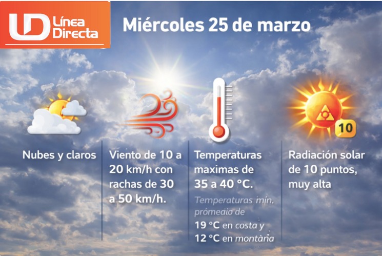 Imagen del clima hoy en Sinaloa mostrando la condición del clima durante el día