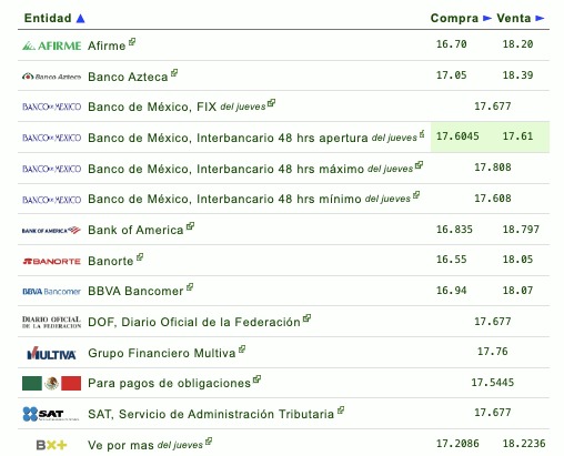 Tabla de costo del dólar