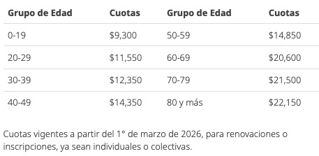 Tabla con información de las cuotas del IMSS