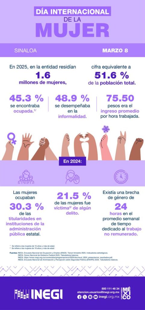 1.6 millones de mujeres en Sinaloa: trabajo informal, desigualdad e inseguridad marcan su realidad