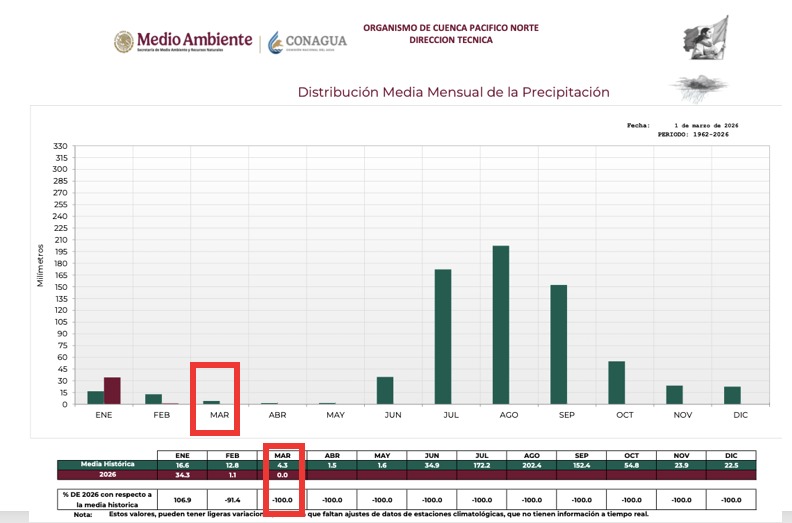 Barra de gráficas indicando la Media Mensual de Precipitación