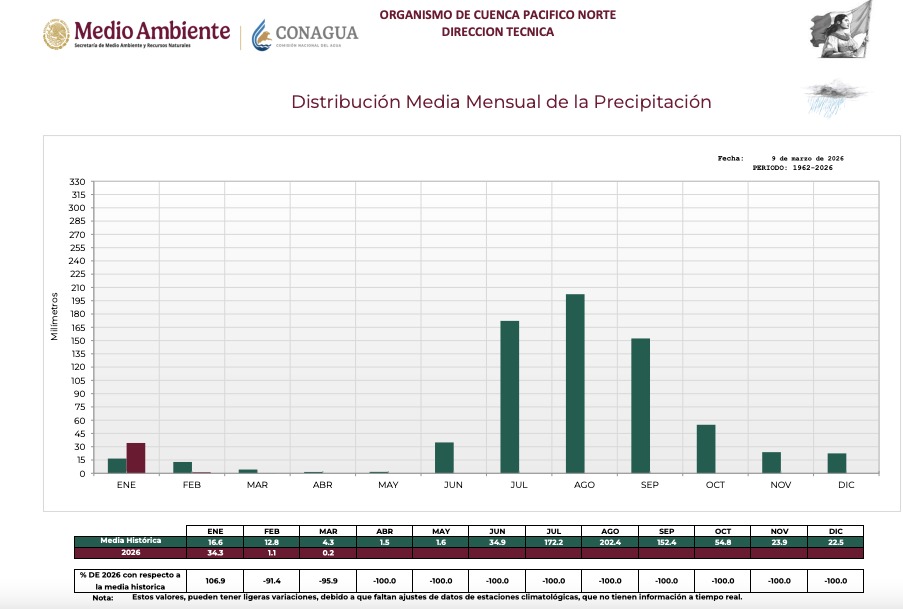 Tabla de Conagua con la distribución media mensual de la precipitación