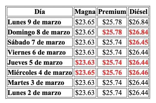 Precios de combustibles en la última semana