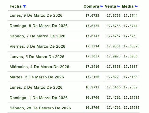 Tabla con el costo del dólar durante la semana