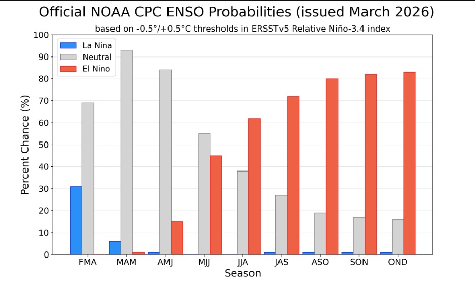 Gráfica de barras en colores azul, gris y rojo indicando los efectos de La Niña y El Niño