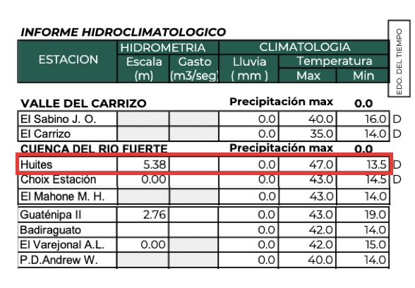 Máximos de temperaturas registrados en Sinaloa del 20 la 21 de marzo de 2026