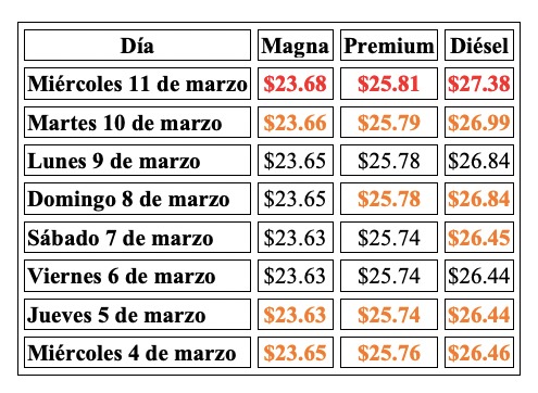 Tabla con información de la evolución del precio de los combustibles en una semana