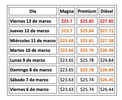 Tabla con información de la evolución dle precio de los combustibles en una semana