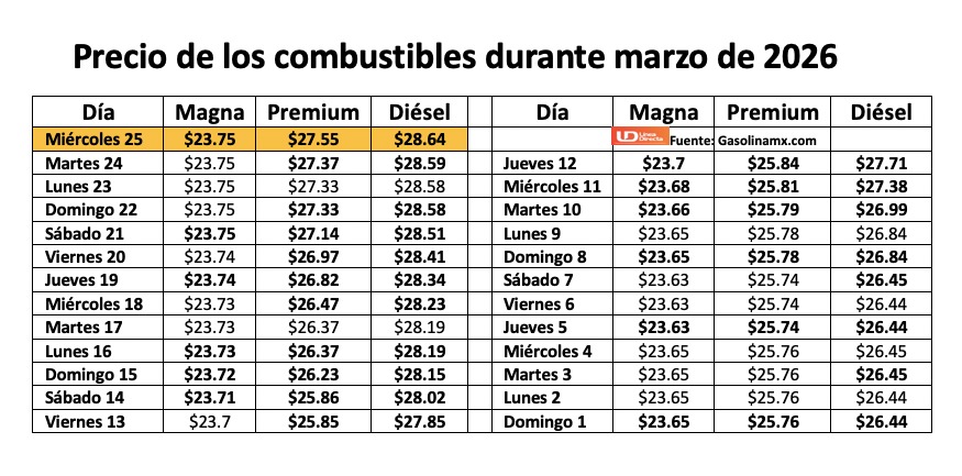 Tabla con información de la evolución dle precio de los combustibles en una semana
