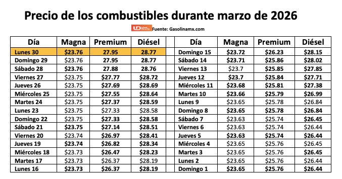 Tabla con información de la evolución dle precio de los combustibles en una semana
