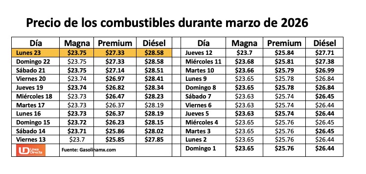 Tabla con información de la evolución dle precio de los combustibles en una semana