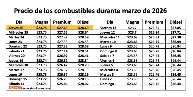 Tabla con información de la evolución dle precio de los combustibles en una semana