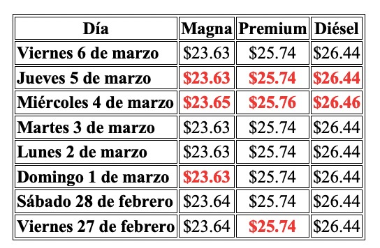 Tabla de precios de los combustibles