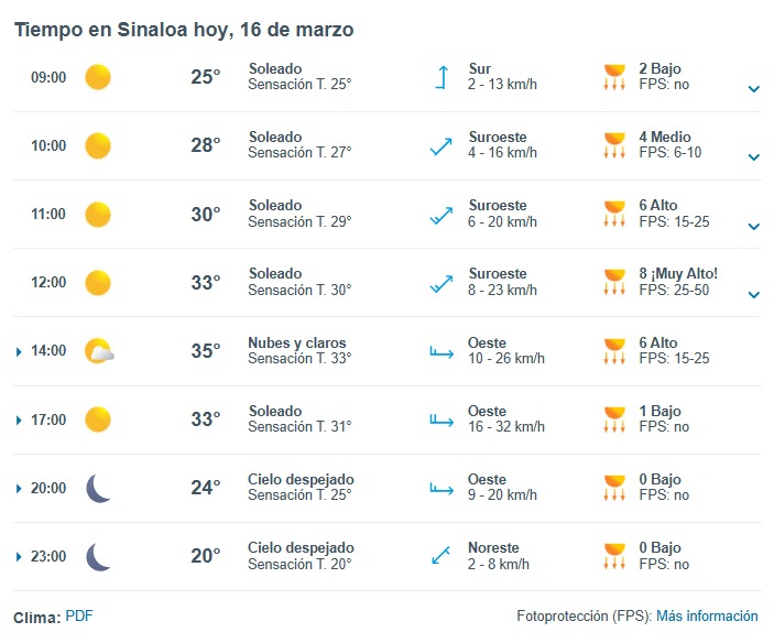 Tabla con el pronóstico del clima