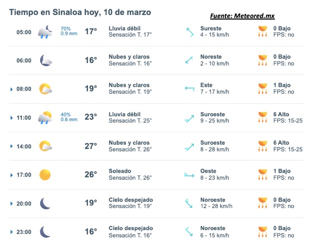 Tabla con el pronóstico del clima en Sinaloa