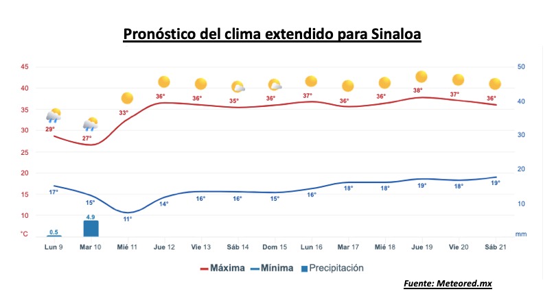 Tabla con dos línea del clima 
