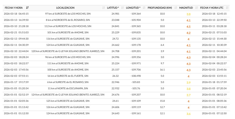 Lista del registro de sismos en Sinaloa en el año 2026