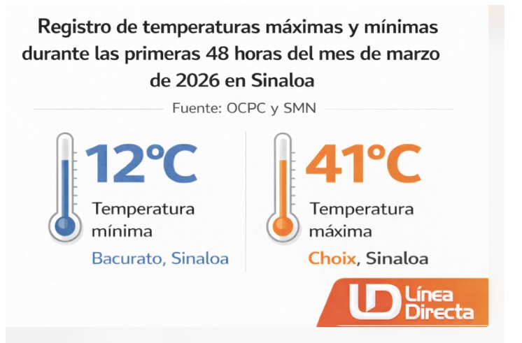 Información de las temperaturas máximas y mínimas durante las próximas 48 horas en Sinaloa con ilustraciones de termómetros