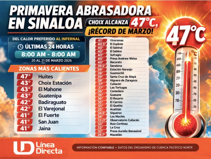 Resumen de temperaturas máximas en 24 horas en Sinaloa (de las 8:00 horas del 20 a la misma hora del 21 de marzo de 2026)