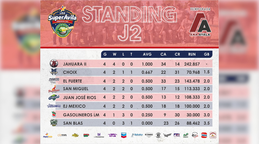 Standing de la Liga Súper Ávila Clemente Grijalva