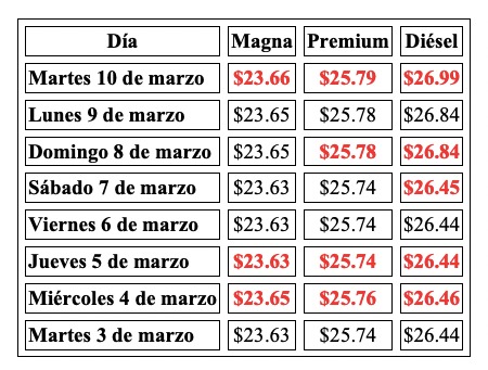 Tabal de historial de precio de los combustibles