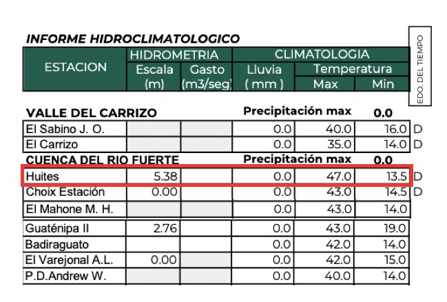 Tabla con el registro de las altas temperaturas en Sinaloa