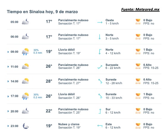 Clima en Sinaloa diseñado por horas