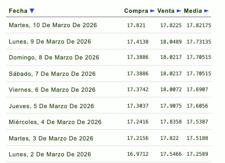 Tabla con el historial del tipo de cambio del dólar